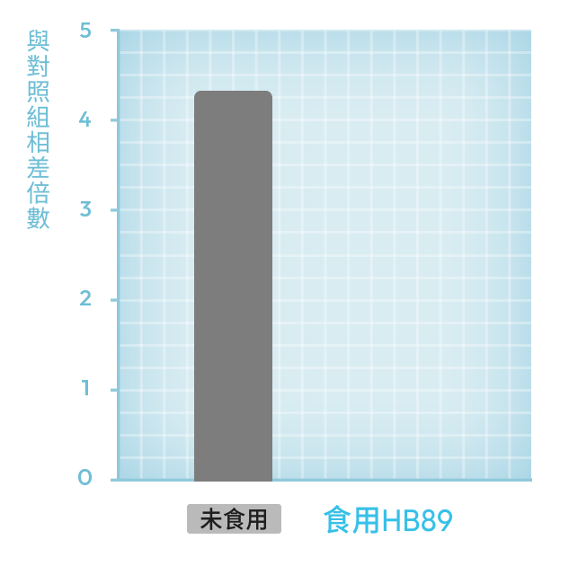 一般環境下敏感指標比較圖