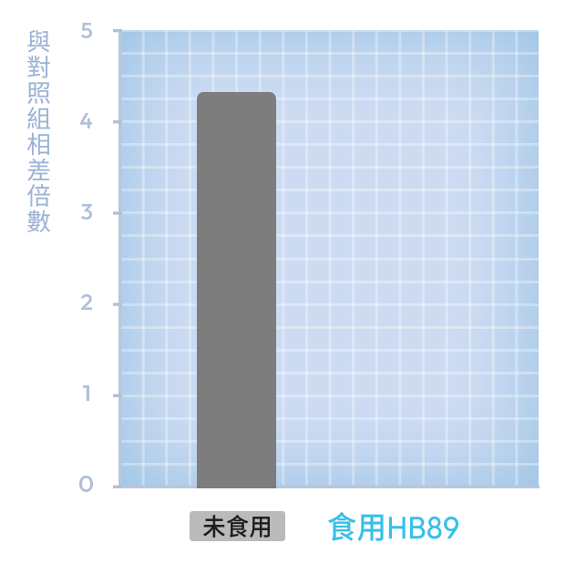空污(PM2.5)環境下敏感指標比較圖