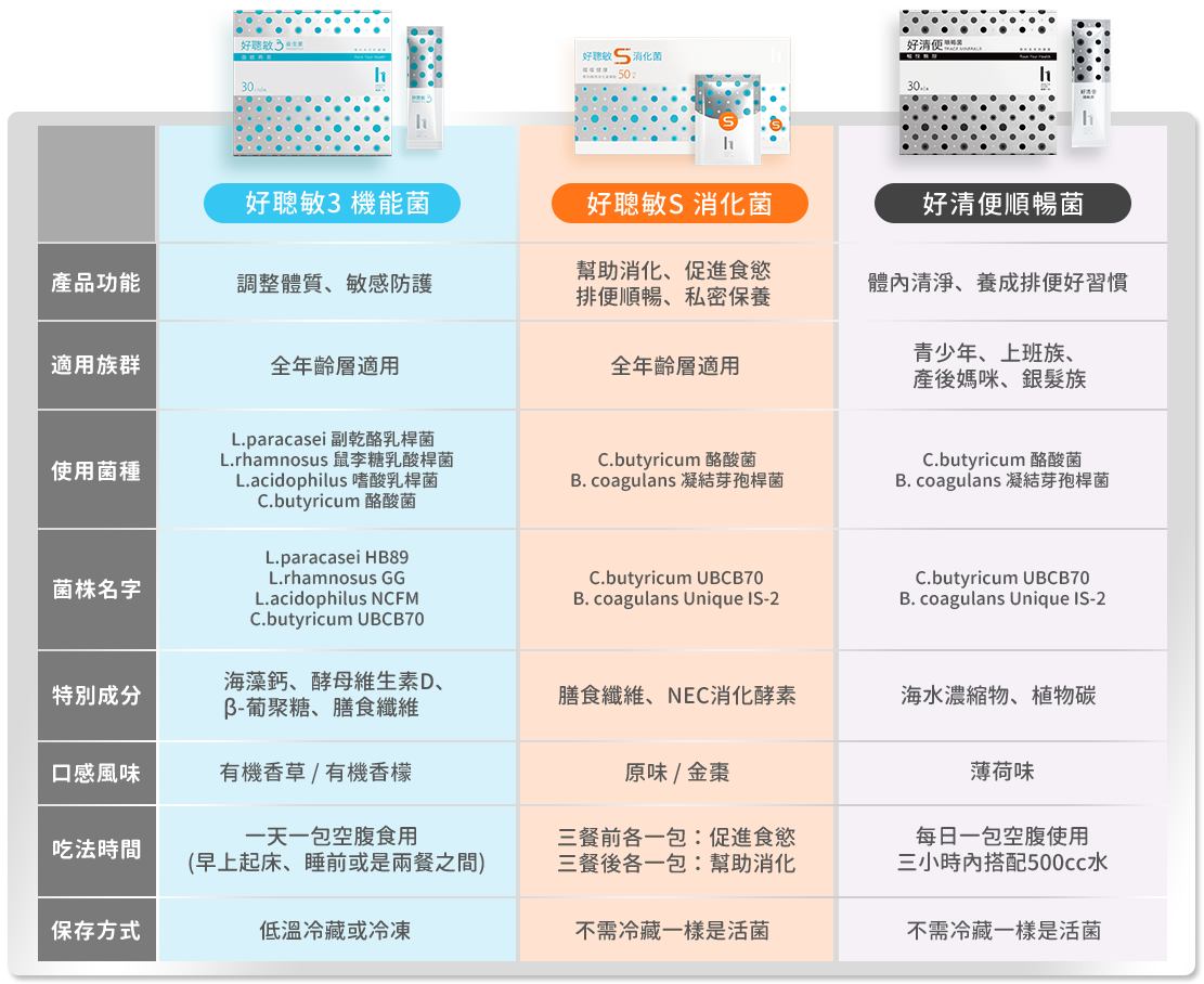 好聰敏3益生菌,好聰敏S消化菌,好清便產品比較表
