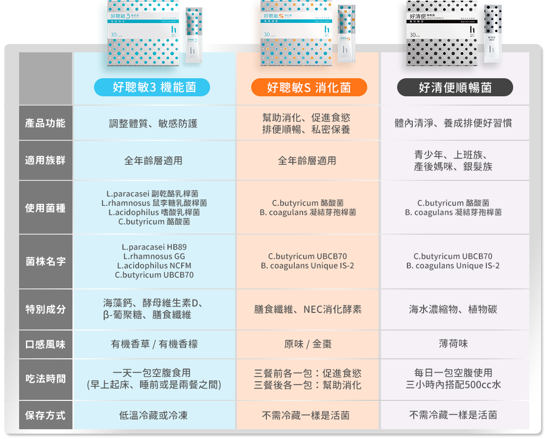 好聰敏3益生菌,好聰敏S消化菌,好清便產品比較表