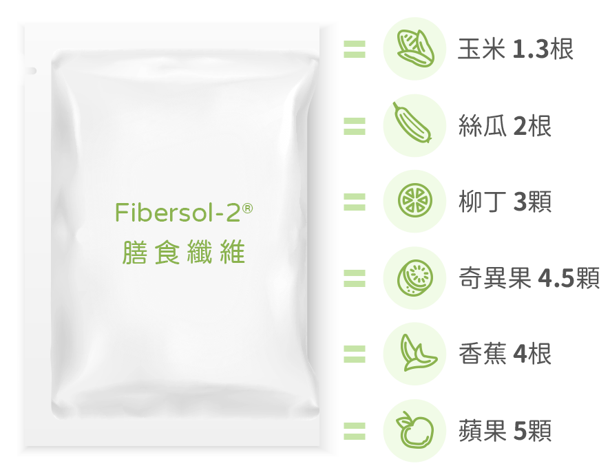 每包Fibersol-2®的膳食纖維含量，相當於玉米 1.3根、絲瓜 2根、柳丁 3顆、奇異果 4.5顆、香蕉 4根、蘋果 5顆